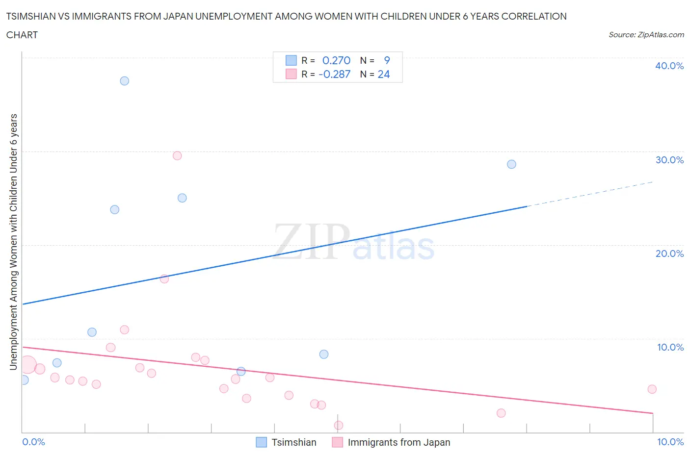 Tsimshian vs Immigrants from Japan Unemployment Among Women with Children Under 6 years