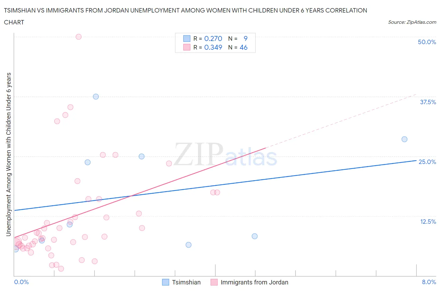 Tsimshian vs Immigrants from Jordan Unemployment Among Women with Children Under 6 years