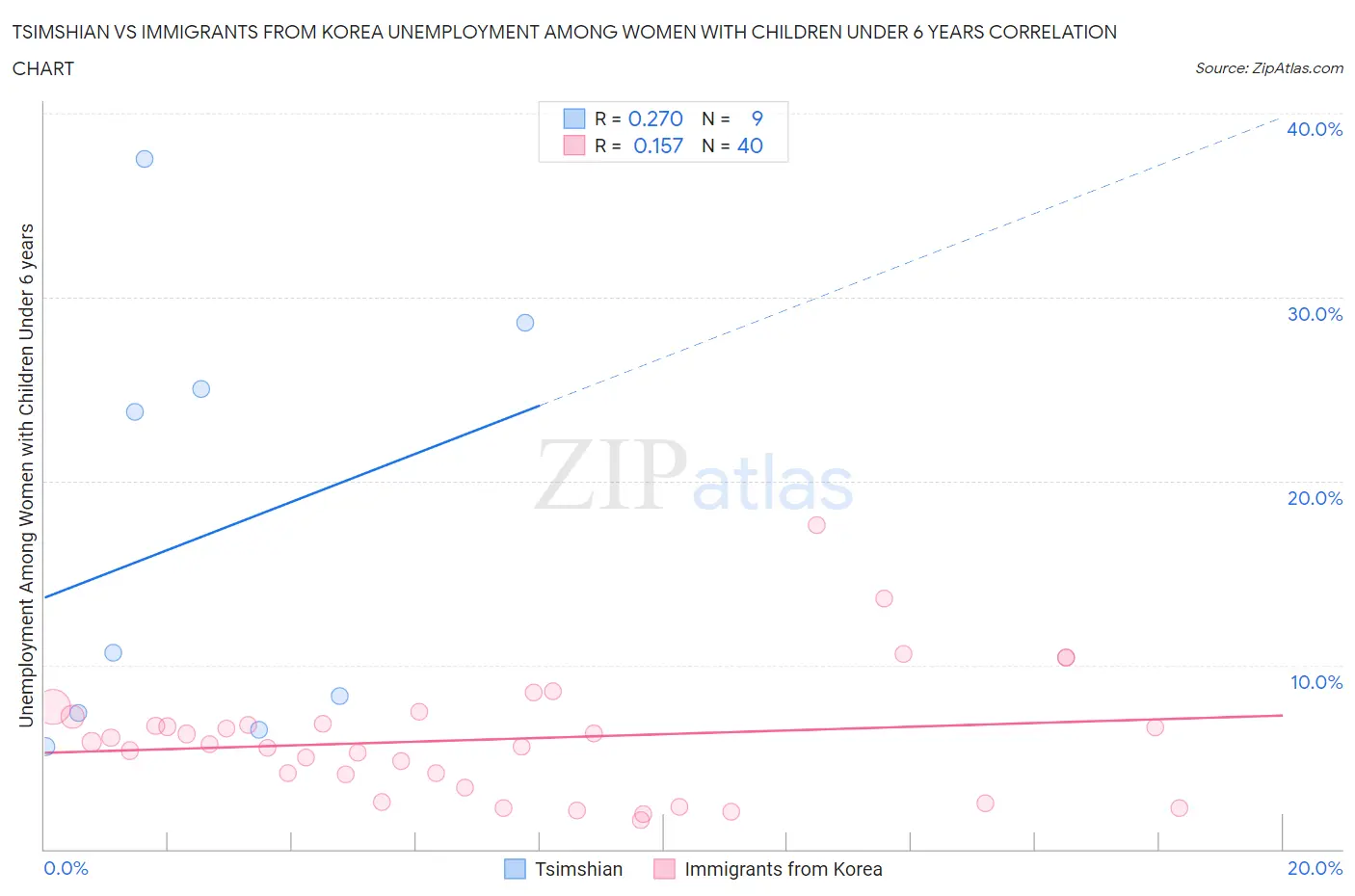 Tsimshian vs Immigrants from Korea Unemployment Among Women with Children Under 6 years