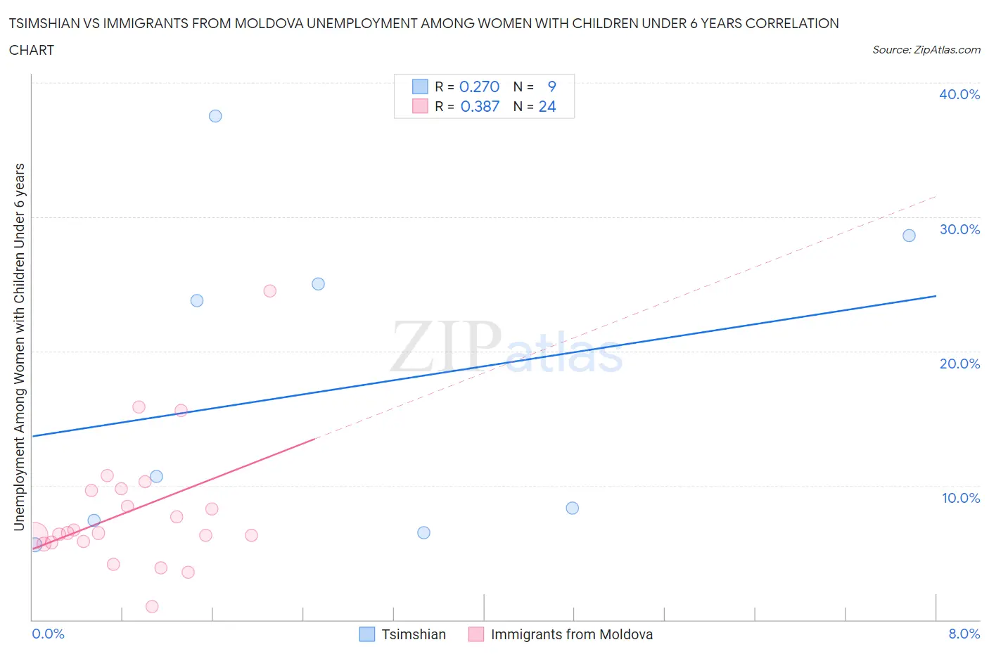 Tsimshian vs Immigrants from Moldova Unemployment Among Women with Children Under 6 years