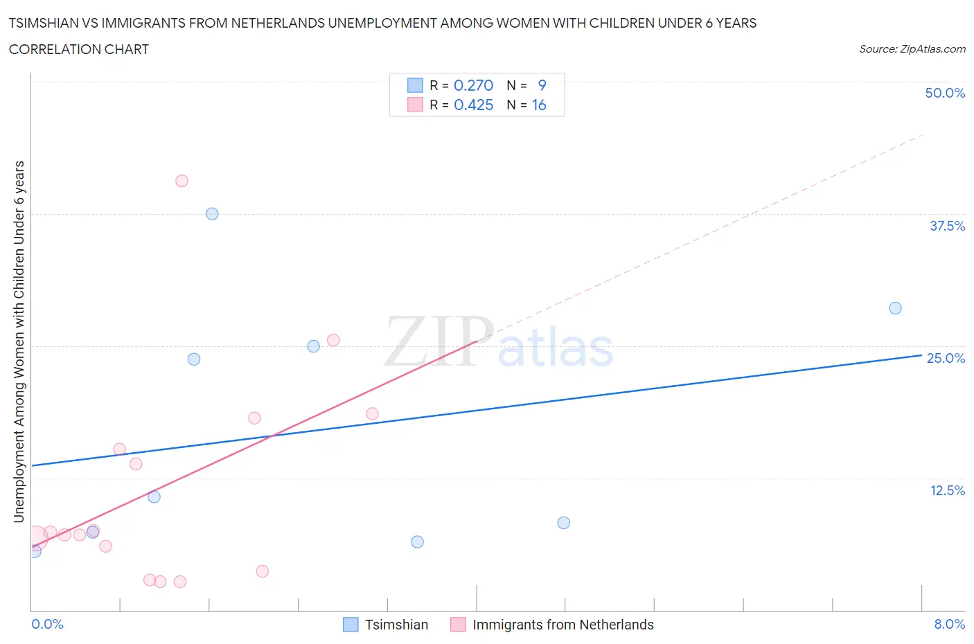 Tsimshian vs Immigrants from Netherlands Unemployment Among Women with Children Under 6 years