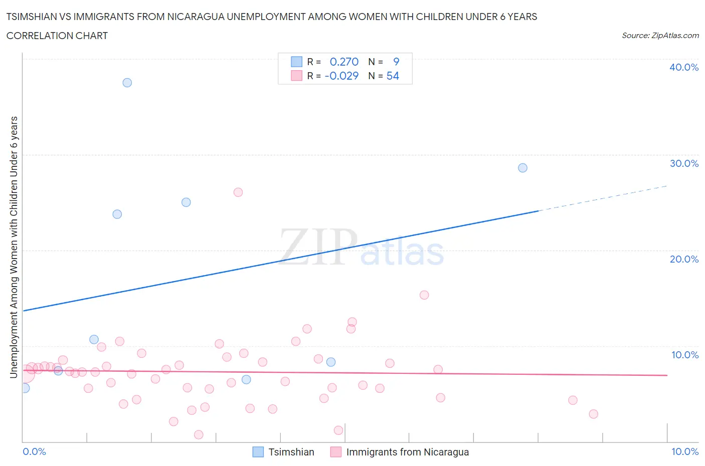 Tsimshian vs Immigrants from Nicaragua Unemployment Among Women with Children Under 6 years
