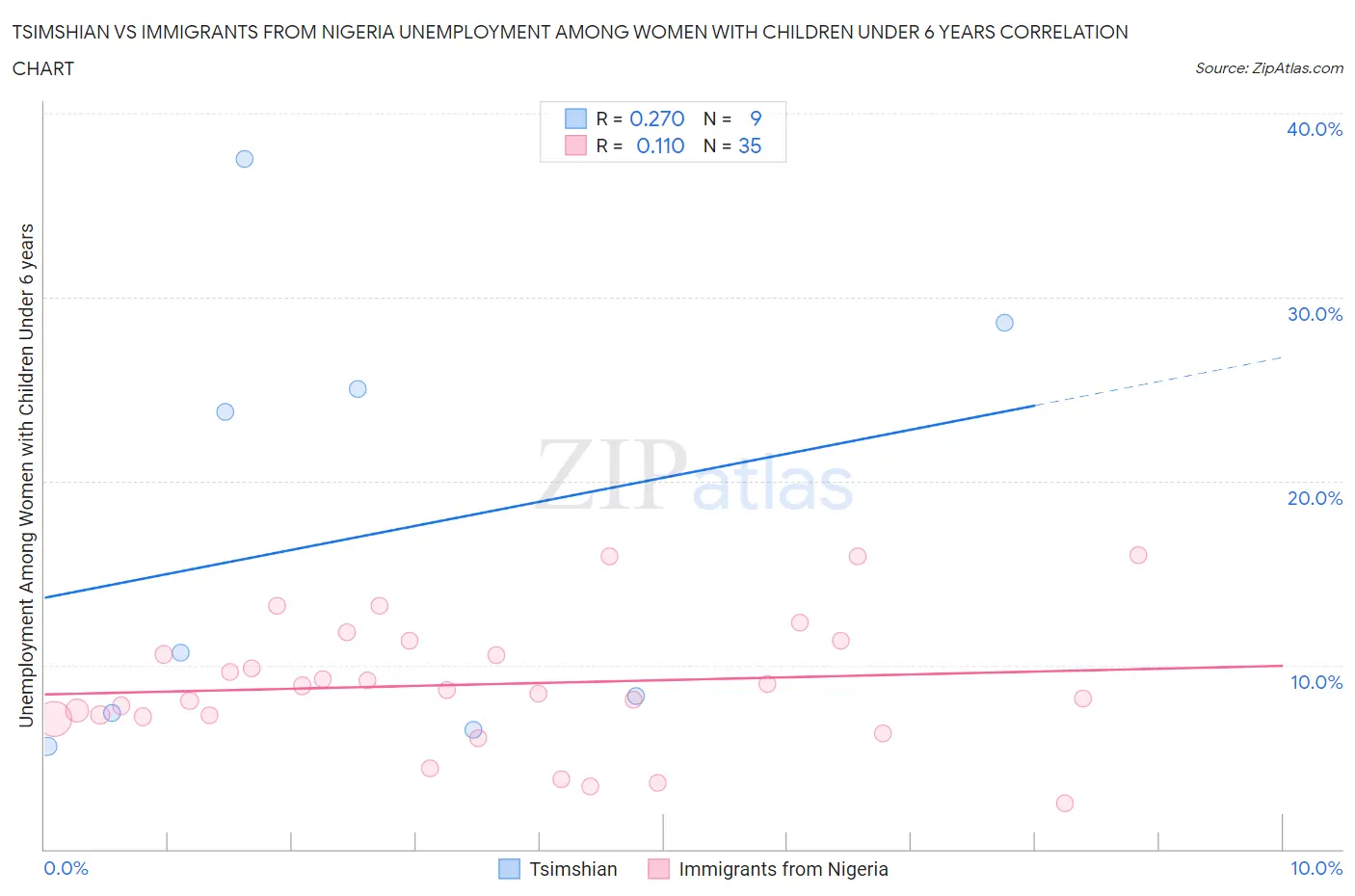 Tsimshian vs Immigrants from Nigeria Unemployment Among Women with Children Under 6 years