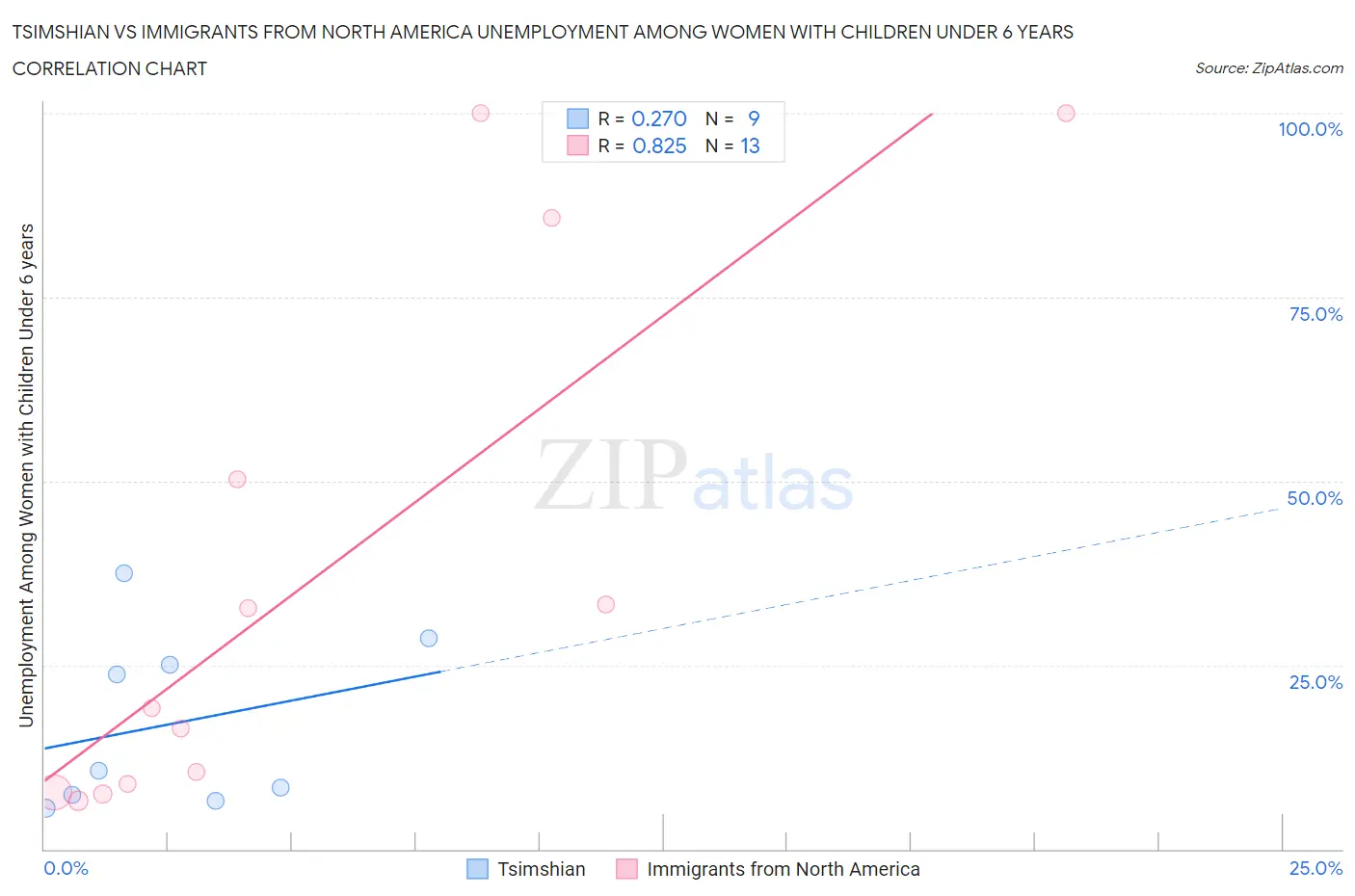 Tsimshian vs Immigrants from North America Unemployment Among Women with Children Under 6 years