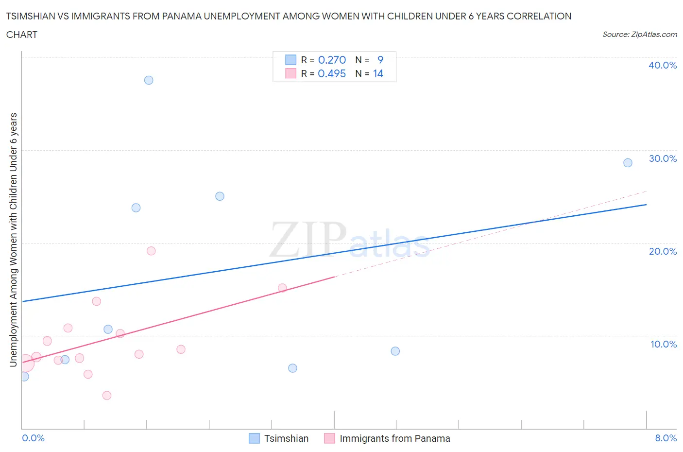 Tsimshian vs Immigrants from Panama Unemployment Among Women with Children Under 6 years