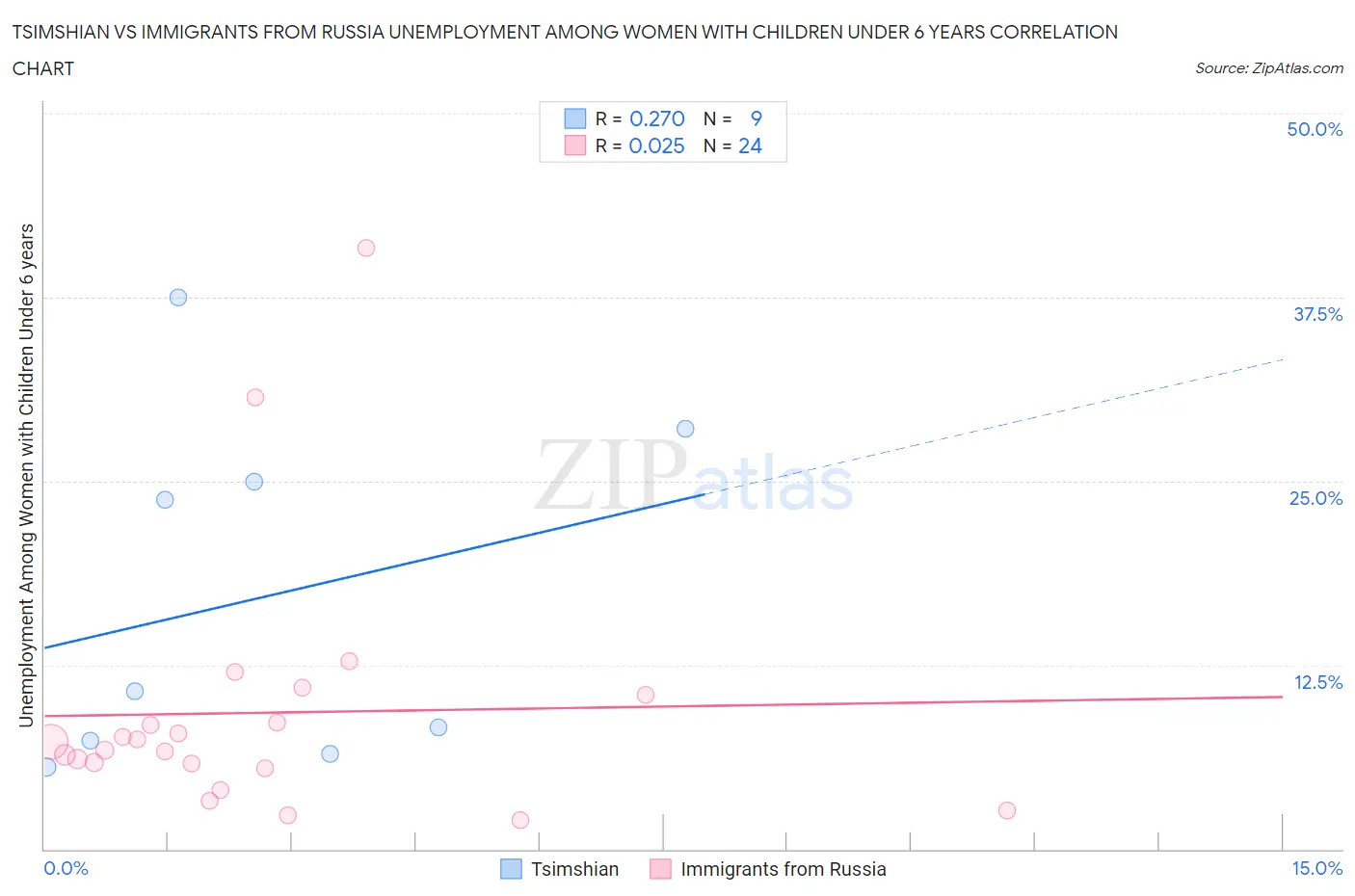 Tsimshian vs Immigrants from Russia Unemployment Among Women with Children Under 6 years
