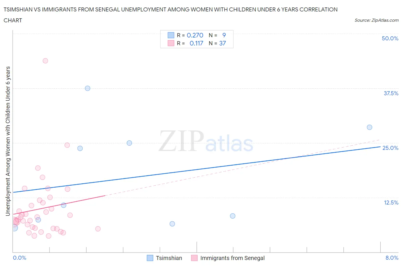 Tsimshian vs Immigrants from Senegal Unemployment Among Women with Children Under 6 years