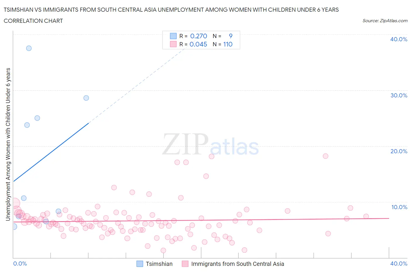 Tsimshian vs Immigrants from South Central Asia Unemployment Among Women with Children Under 6 years