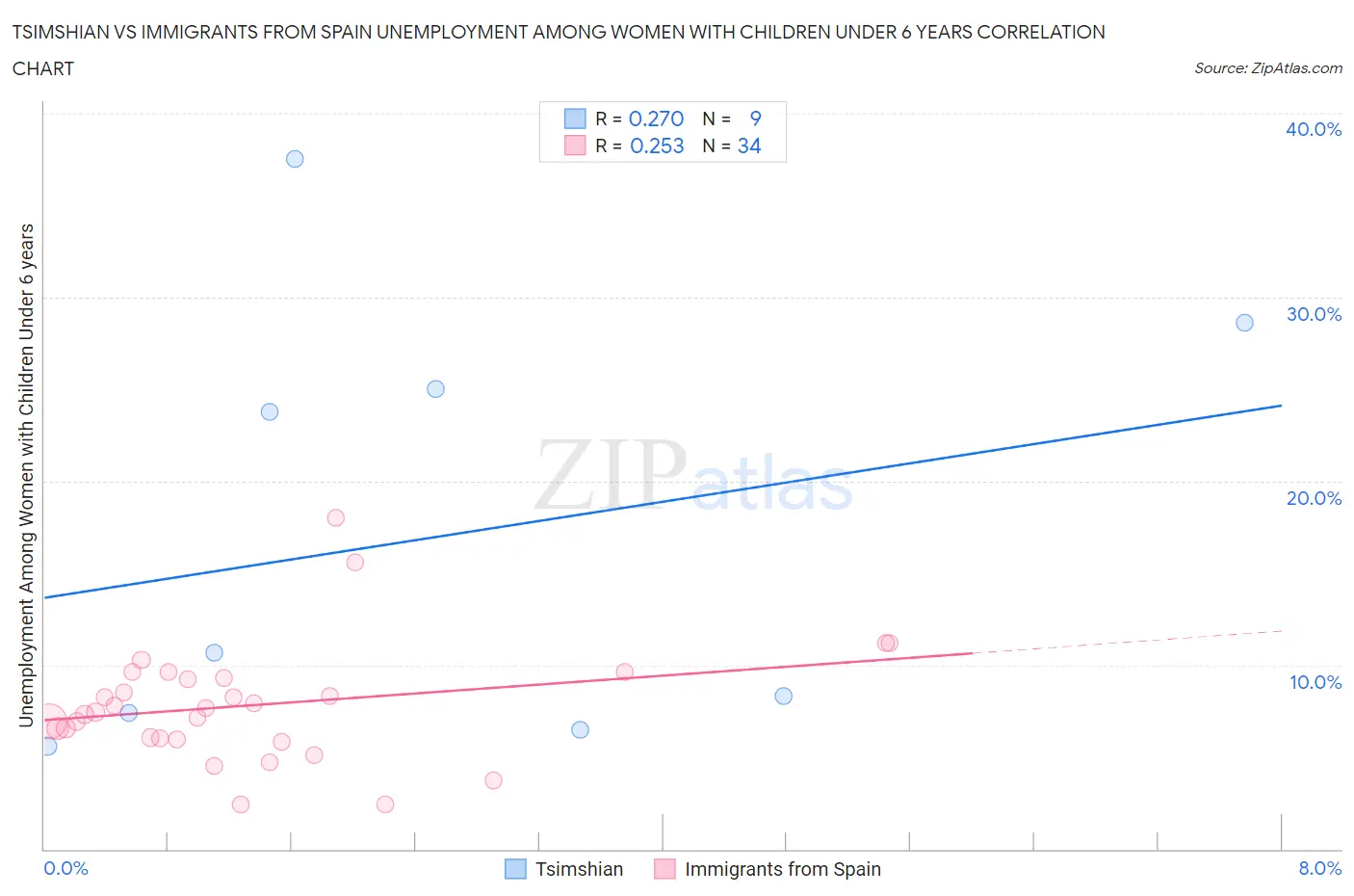 Tsimshian vs Immigrants from Spain Unemployment Among Women with Children Under 6 years