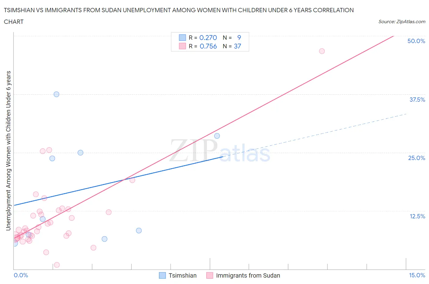 Tsimshian vs Immigrants from Sudan Unemployment Among Women with Children Under 6 years