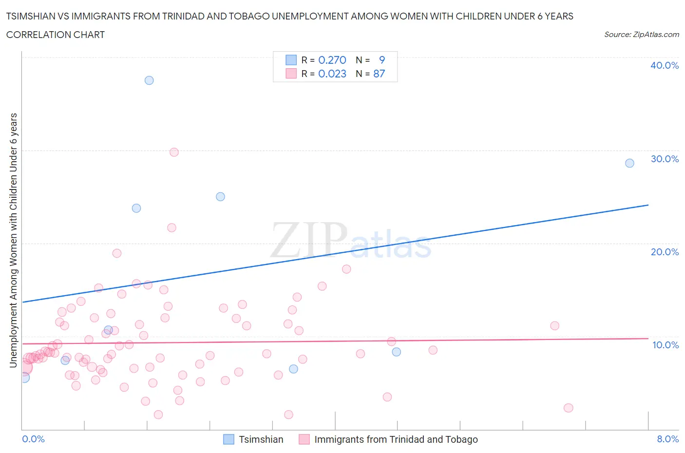 Tsimshian vs Immigrants from Trinidad and Tobago Unemployment Among Women with Children Under 6 years