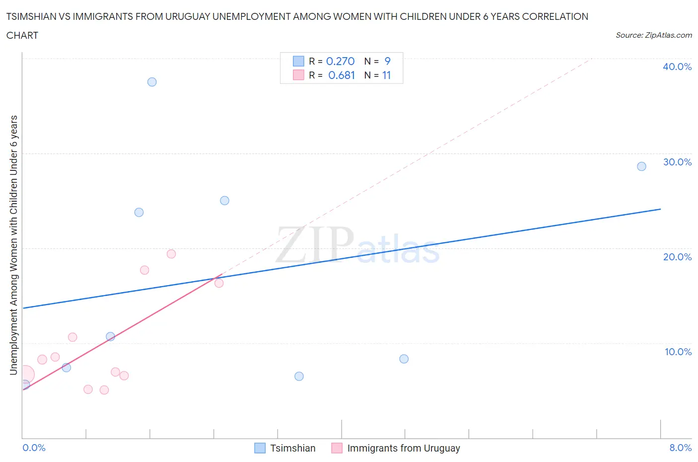 Tsimshian vs Immigrants from Uruguay Unemployment Among Women with Children Under 6 years