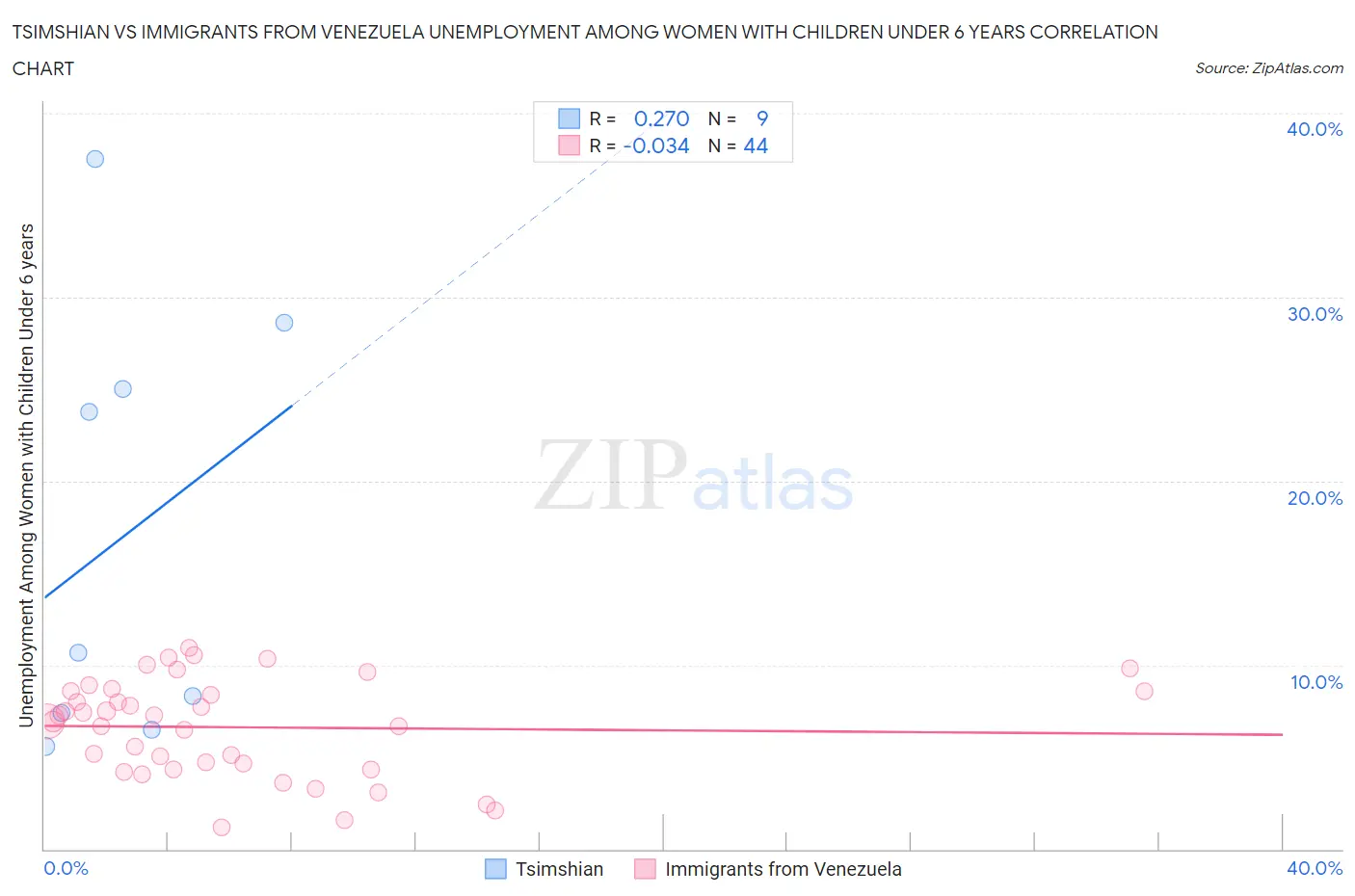Tsimshian vs Immigrants from Venezuela Unemployment Among Women with Children Under 6 years