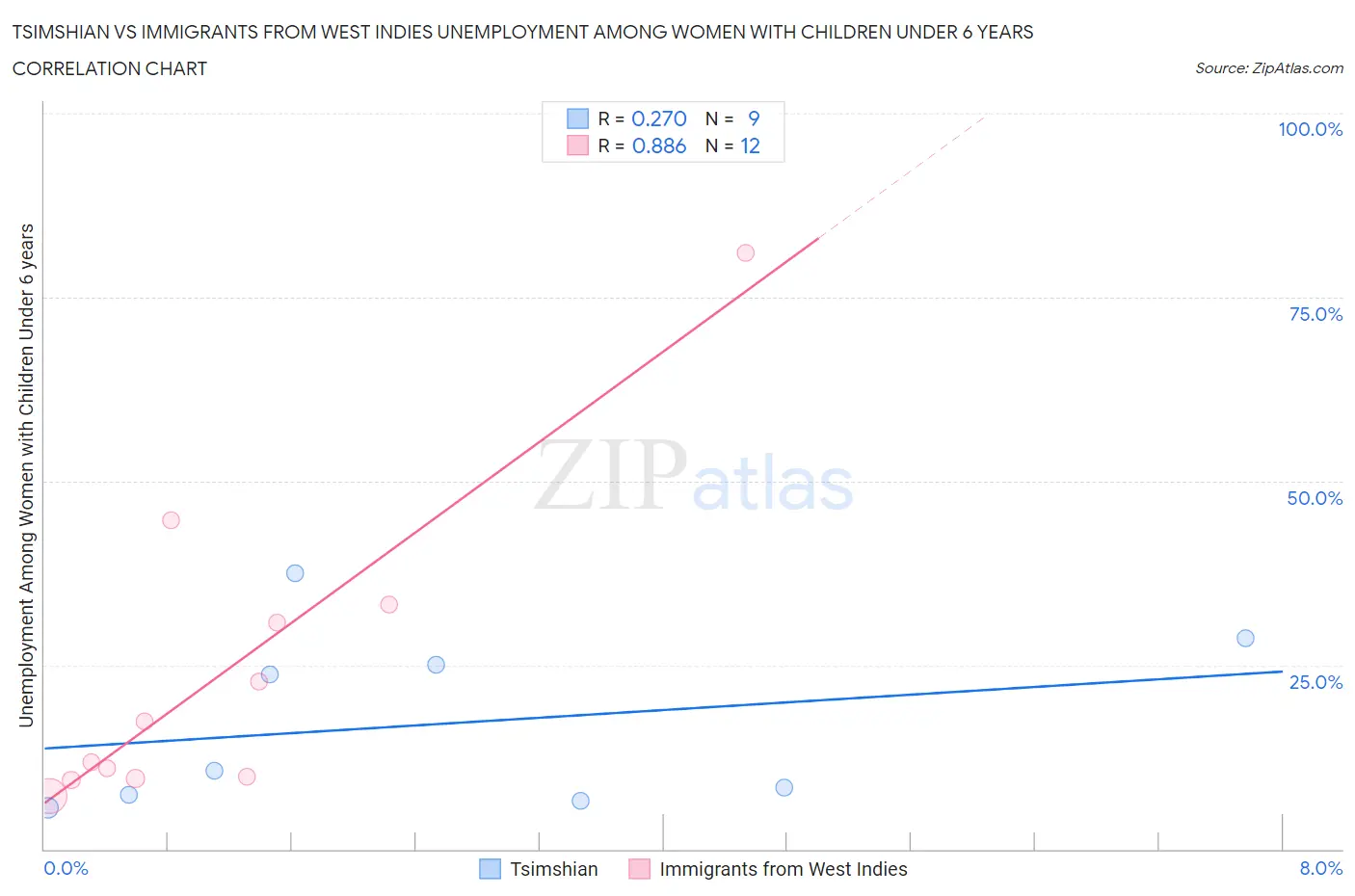 Tsimshian vs Immigrants from West Indies Unemployment Among Women with Children Under 6 years