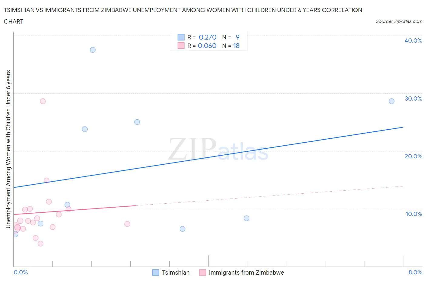 Tsimshian vs Immigrants from Zimbabwe Unemployment Among Women with Children Under 6 years