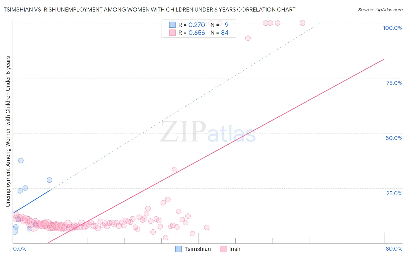 Tsimshian vs Irish Unemployment Among Women with Children Under 6 years