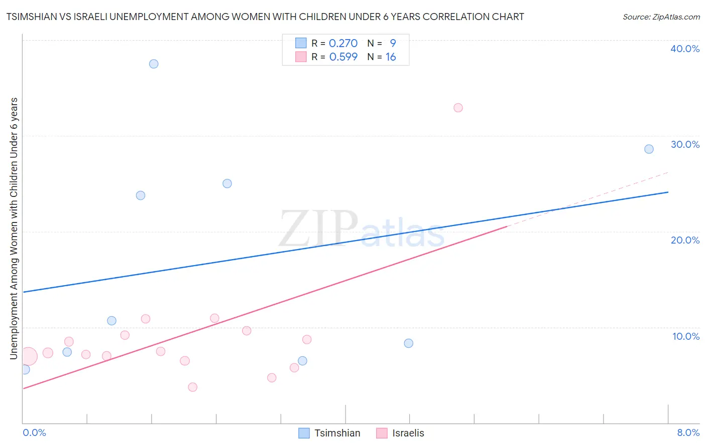 Tsimshian vs Israeli Unemployment Among Women with Children Under 6 years