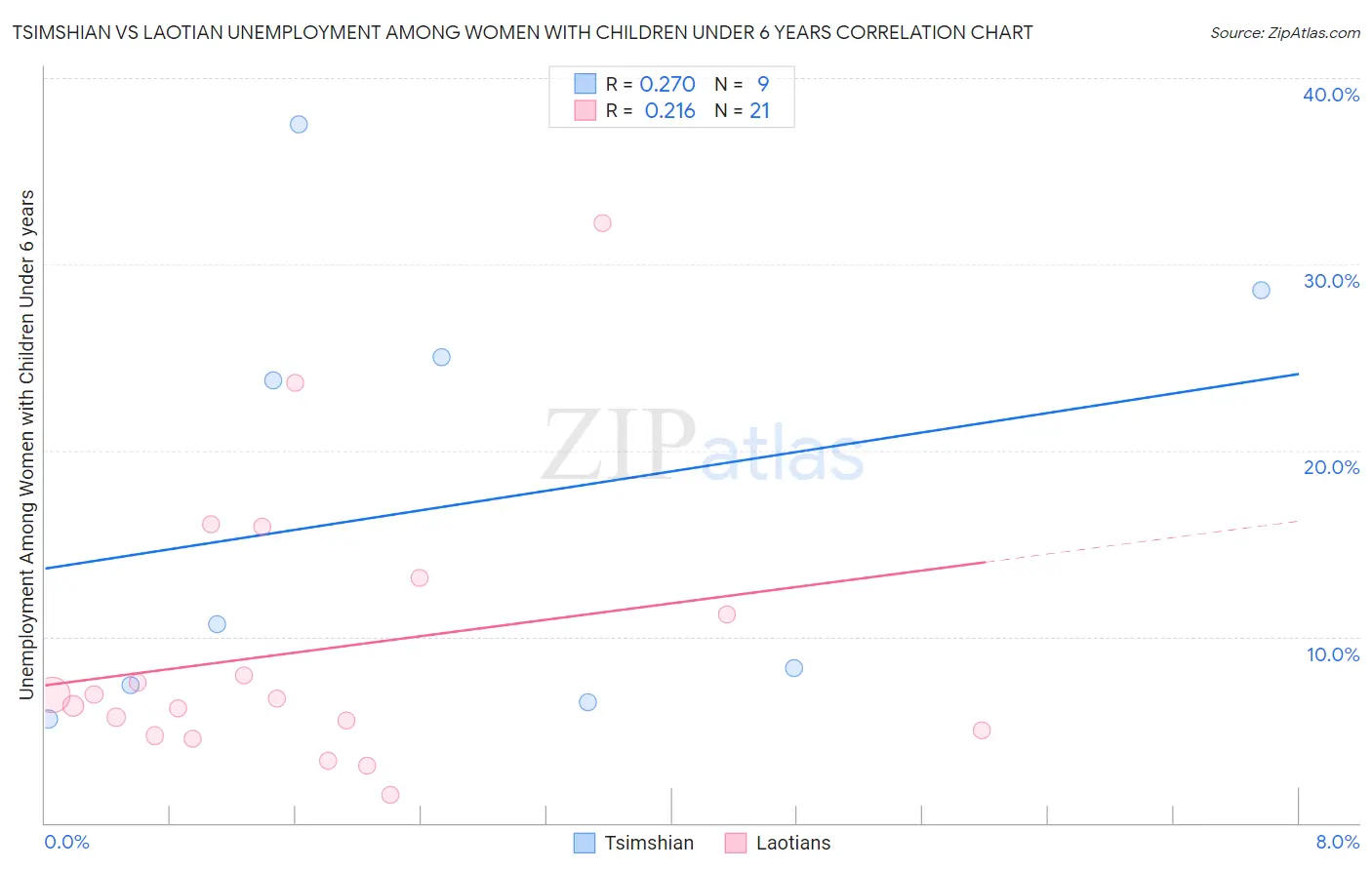 Tsimshian vs Laotian Unemployment Among Women with Children Under 6 years