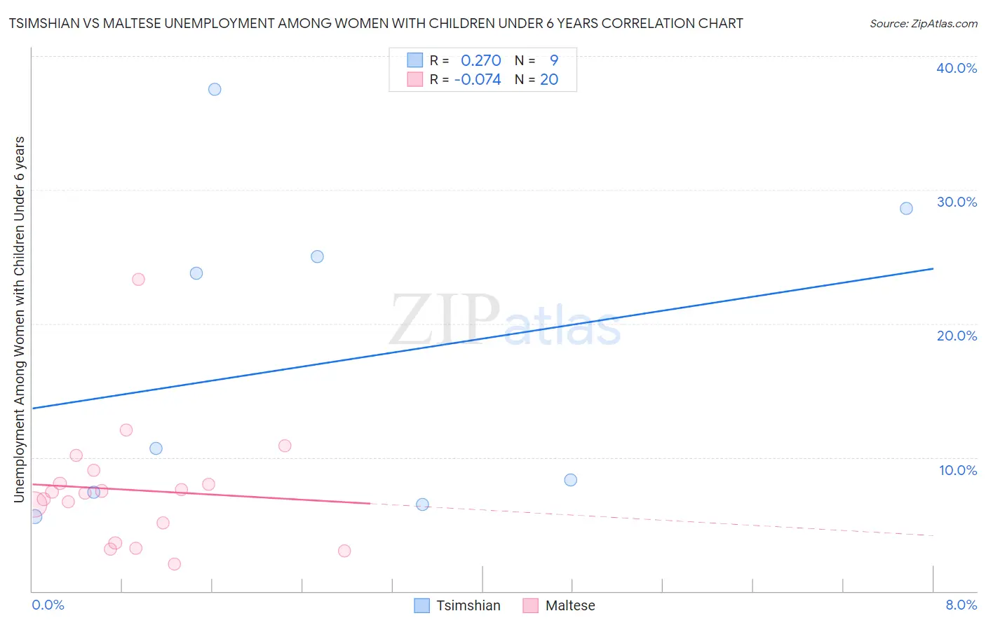 Tsimshian vs Maltese Unemployment Among Women with Children Under 6 years