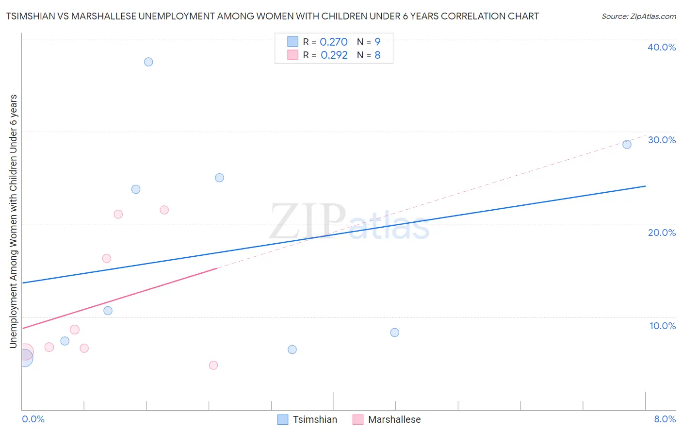 Tsimshian vs Marshallese Unemployment Among Women with Children Under 6 years