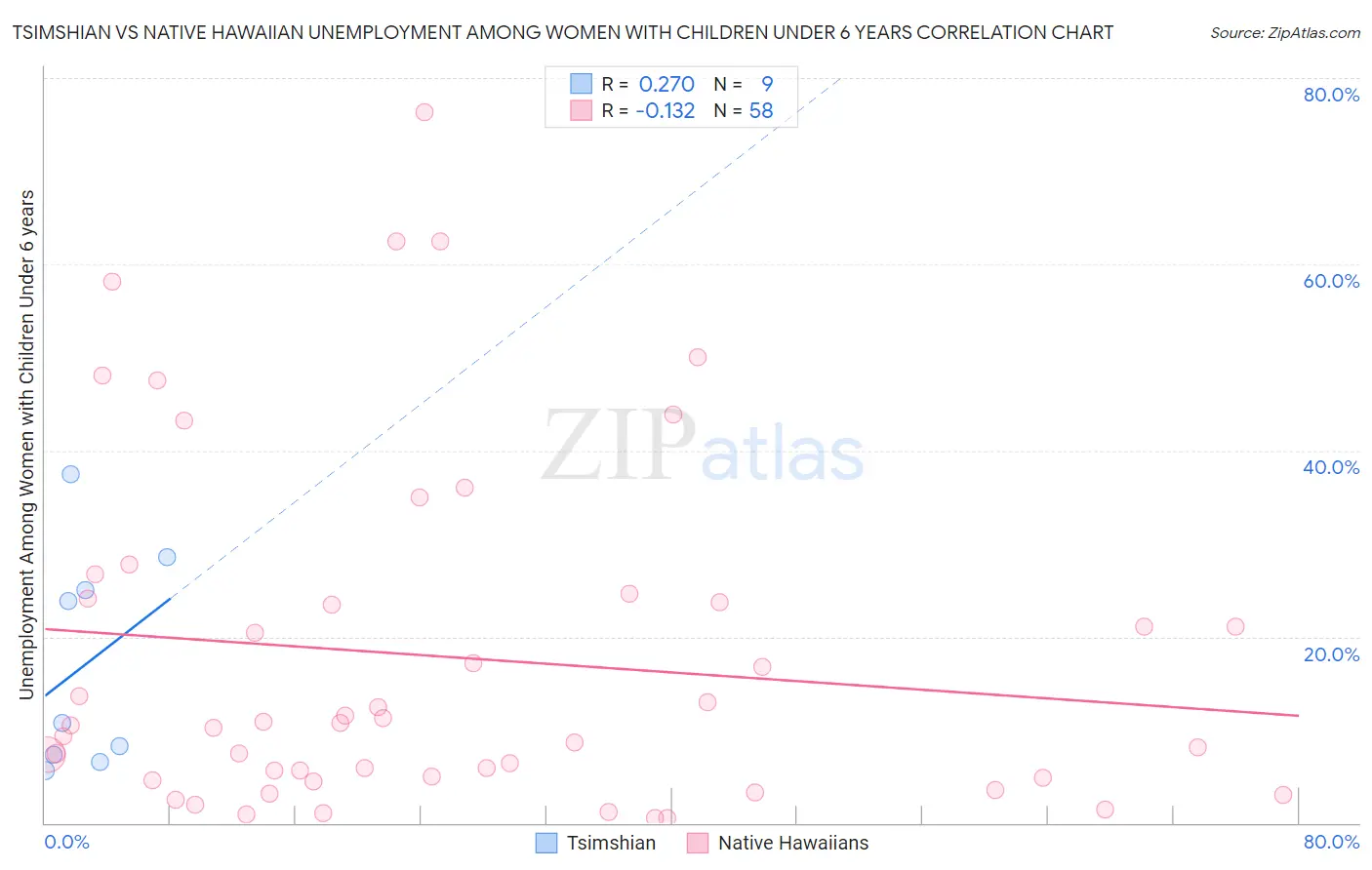 Tsimshian vs Native Hawaiian Unemployment Among Women with Children Under 6 years