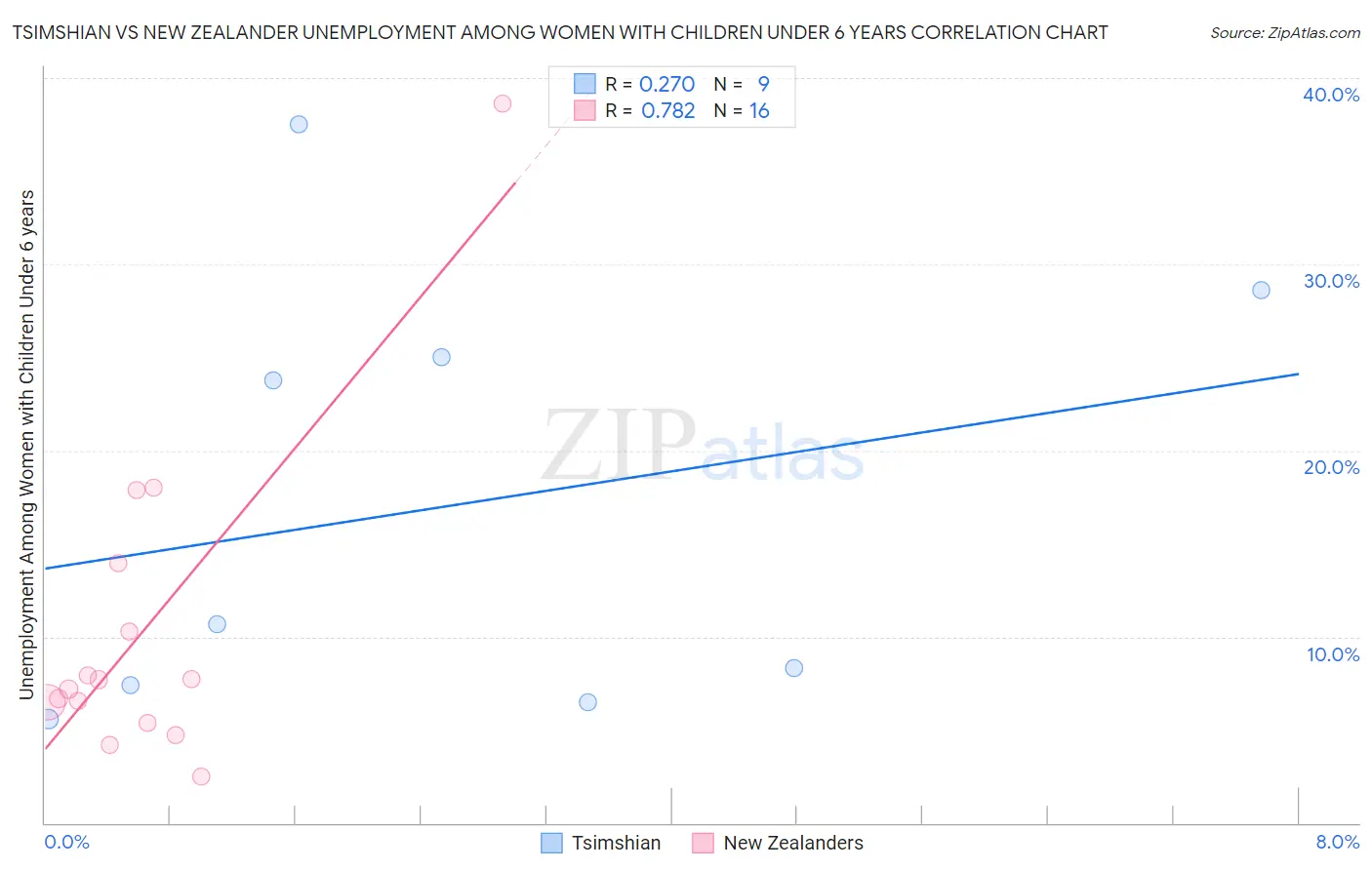 Tsimshian vs New Zealander Unemployment Among Women with Children Under 6 years