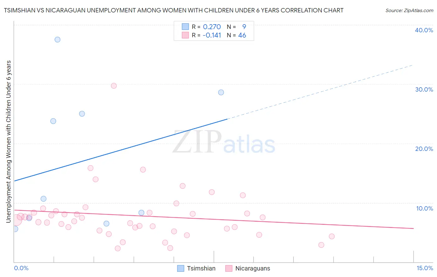 Tsimshian vs Nicaraguan Unemployment Among Women with Children Under 6 years