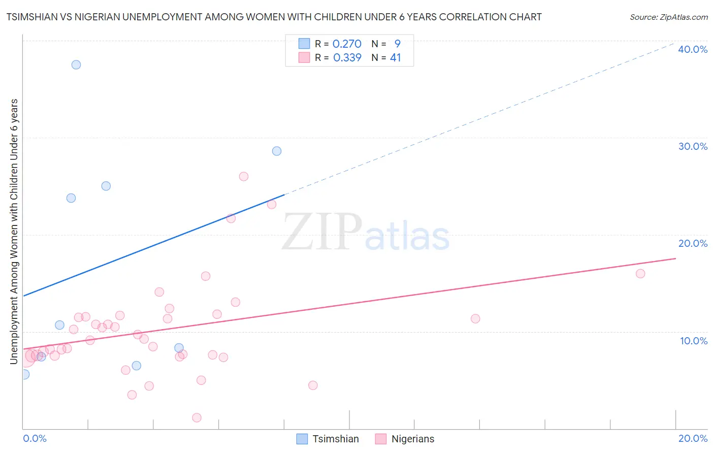 Tsimshian vs Nigerian Unemployment Among Women with Children Under 6 years