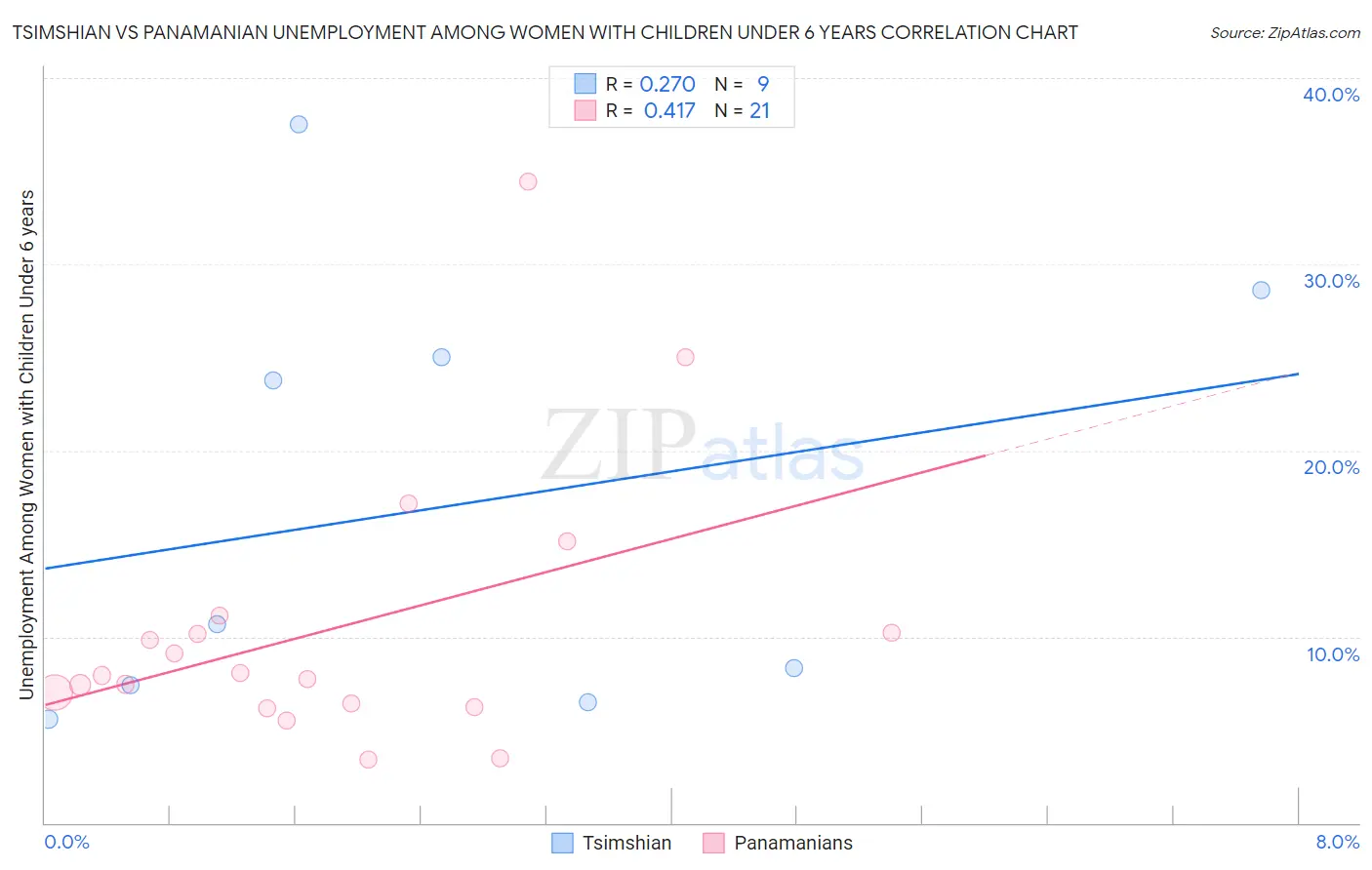 Tsimshian vs Panamanian Unemployment Among Women with Children Under 6 years