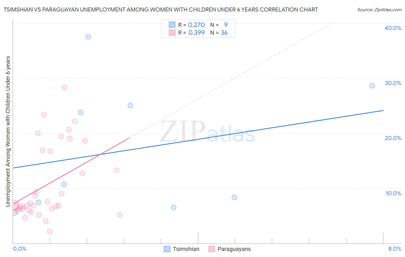Tsimshian vs Paraguayan Unemployment Among Women with Children Under 6 years