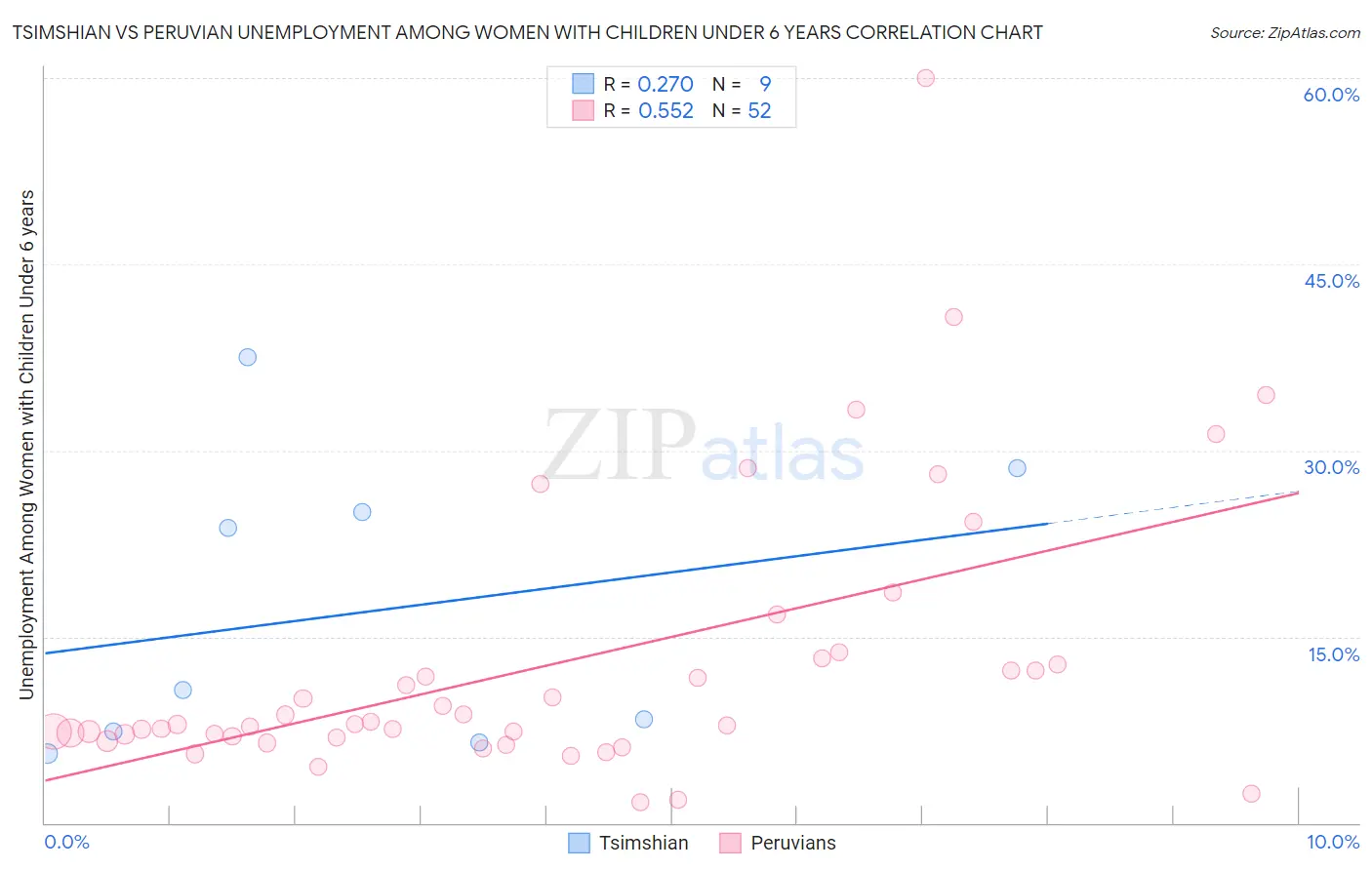 Tsimshian vs Peruvian Unemployment Among Women with Children Under 6 years