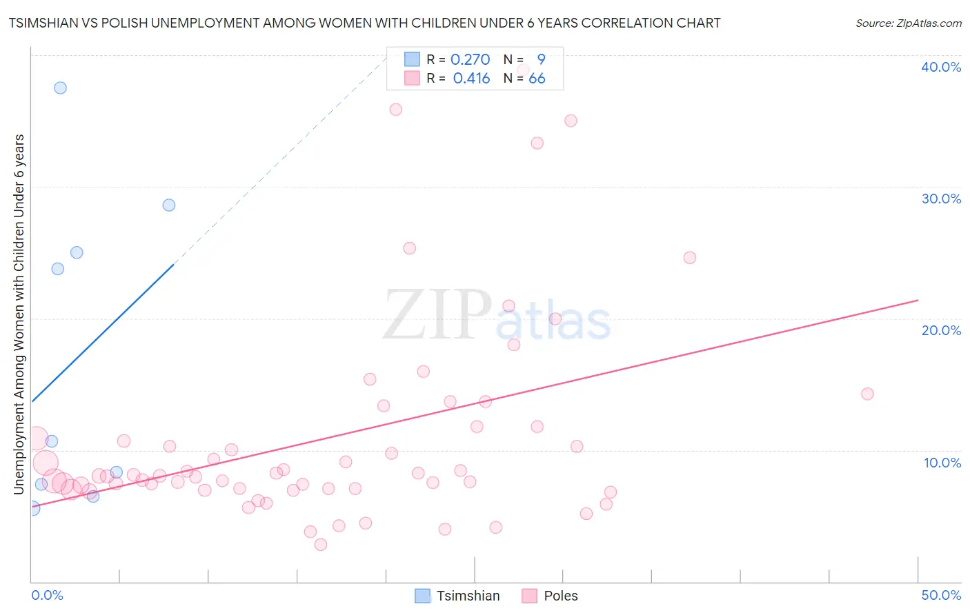 Tsimshian vs Polish Unemployment Among Women with Children Under 6 years