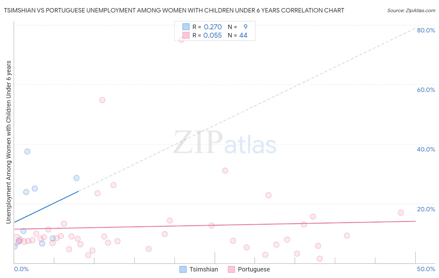 Tsimshian vs Portuguese Unemployment Among Women with Children Under 6 years