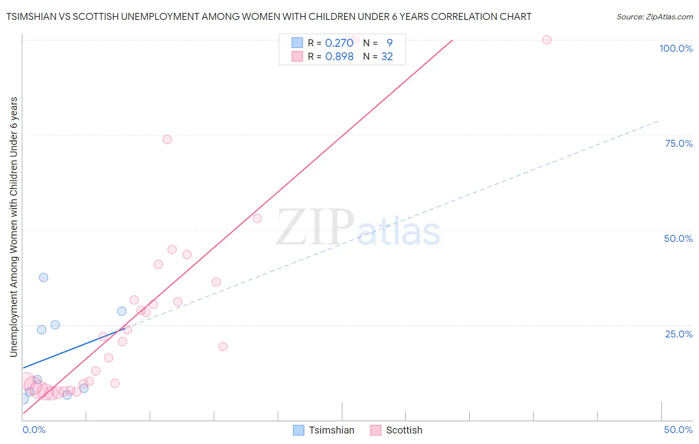 Tsimshian vs Scottish Unemployment Among Women with Children Under 6 years