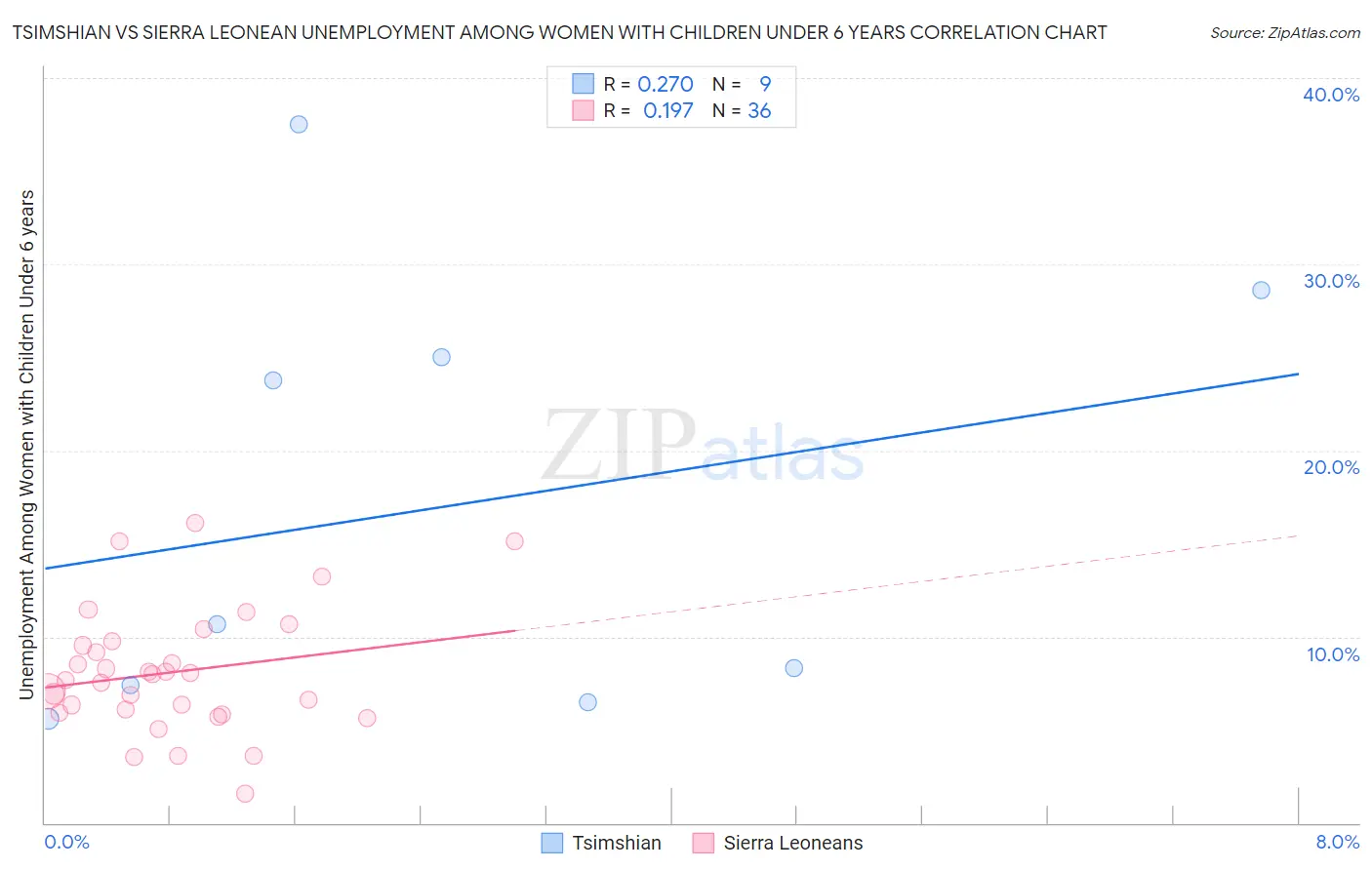 Tsimshian vs Sierra Leonean Unemployment Among Women with Children Under 6 years