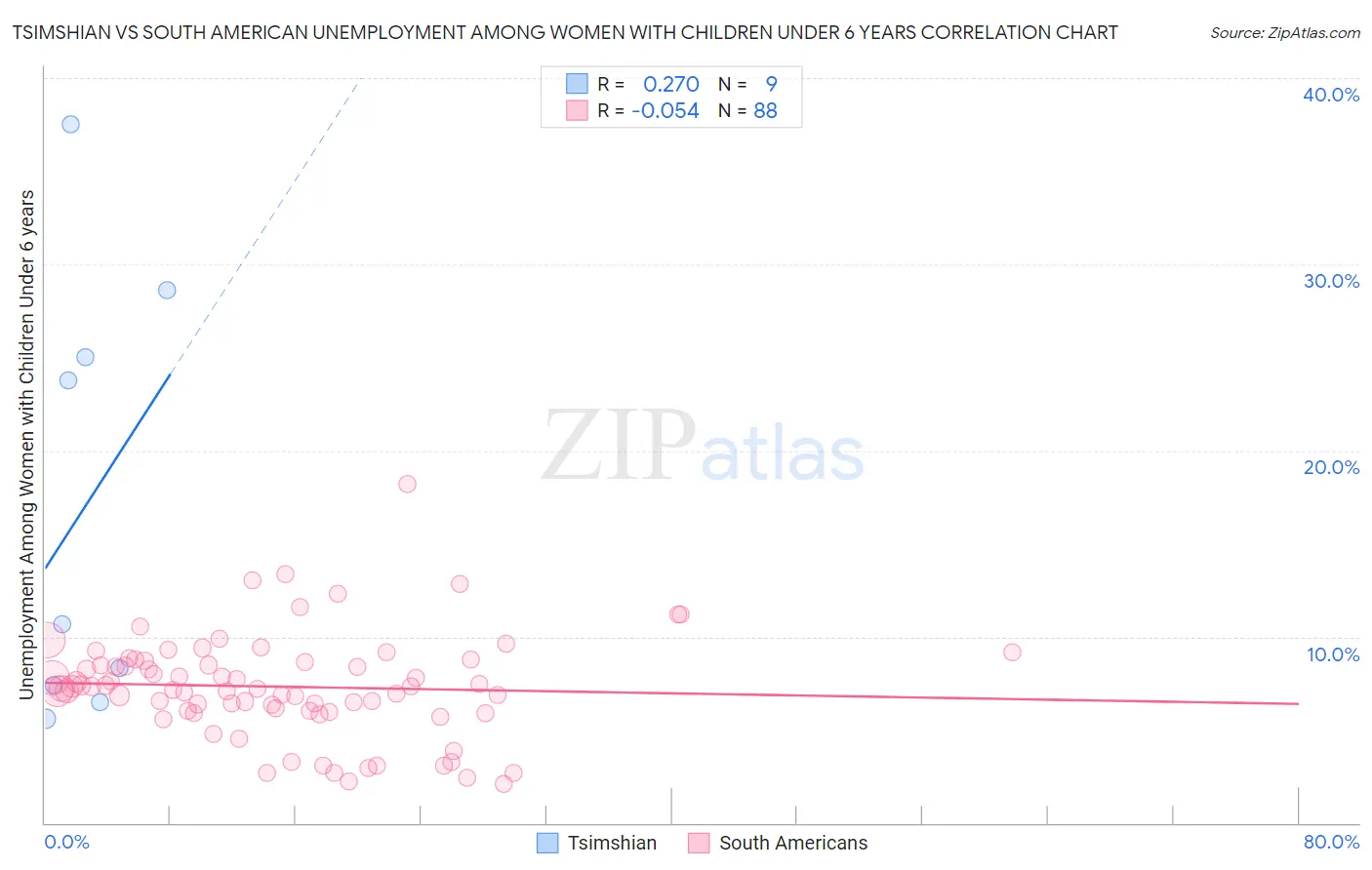 Tsimshian vs South American Unemployment Among Women with Children Under 6 years