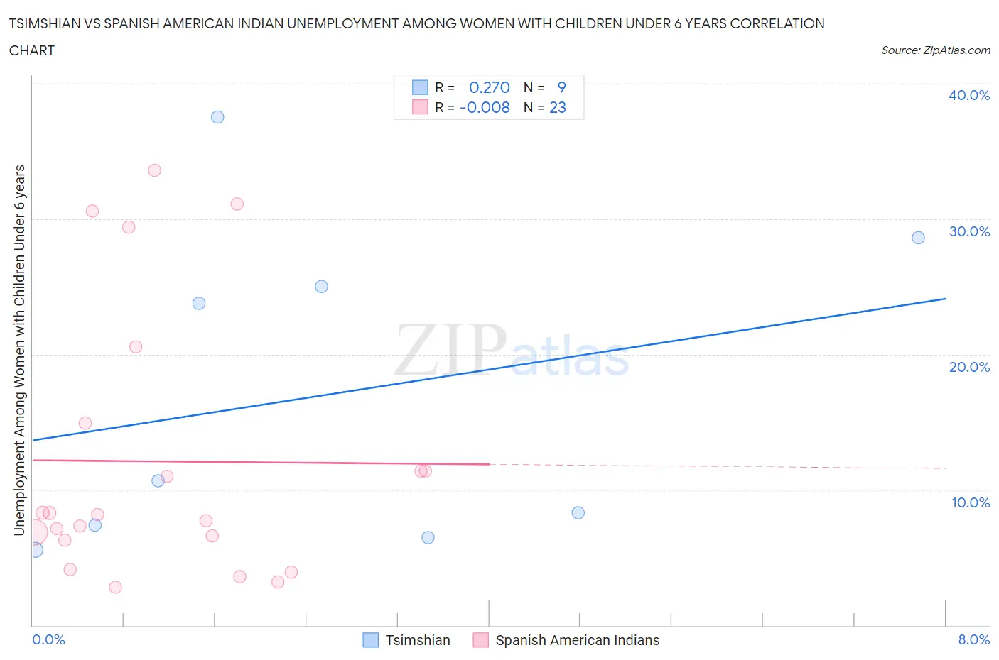 Tsimshian vs Spanish American Indian Unemployment Among Women with Children Under 6 years