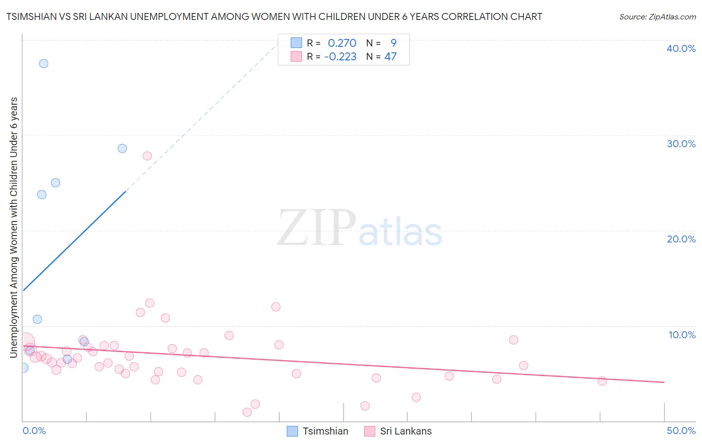 Tsimshian vs Sri Lankan Unemployment Among Women with Children Under 6 years