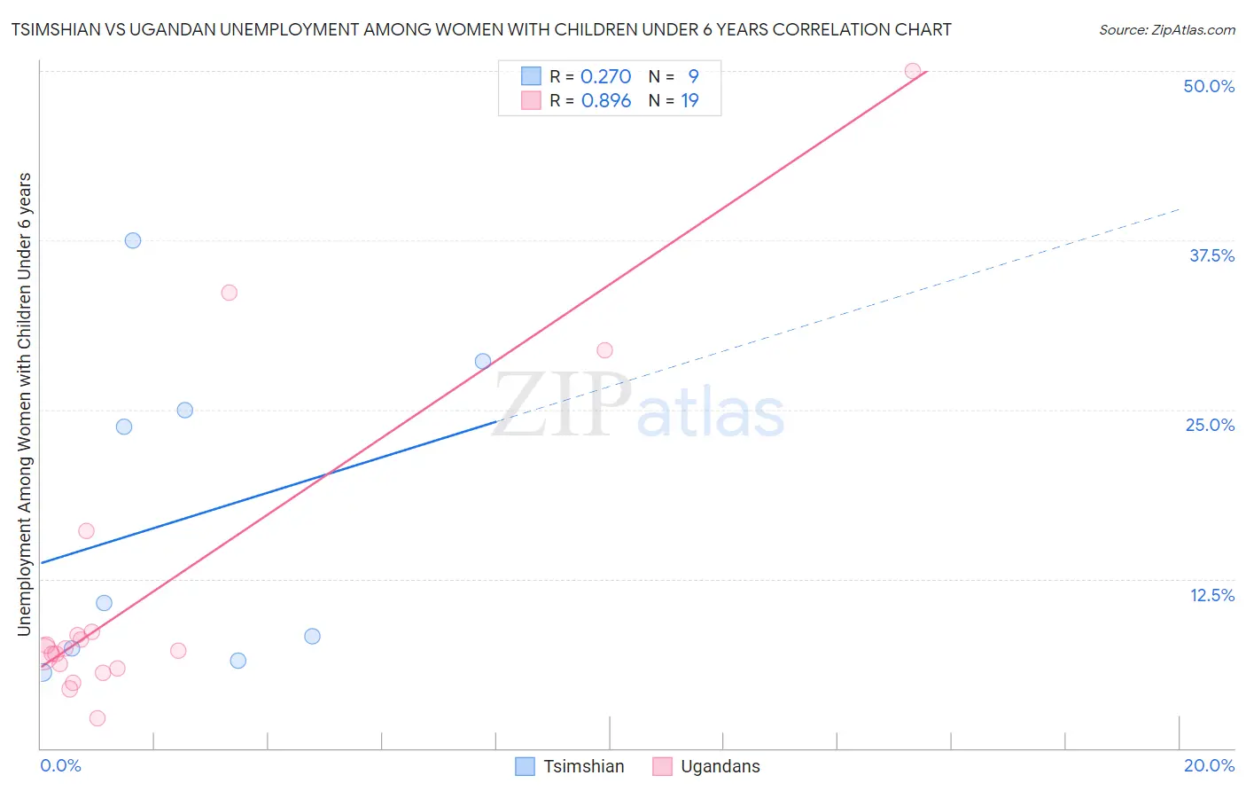 Tsimshian vs Ugandan Unemployment Among Women with Children Under 6 years