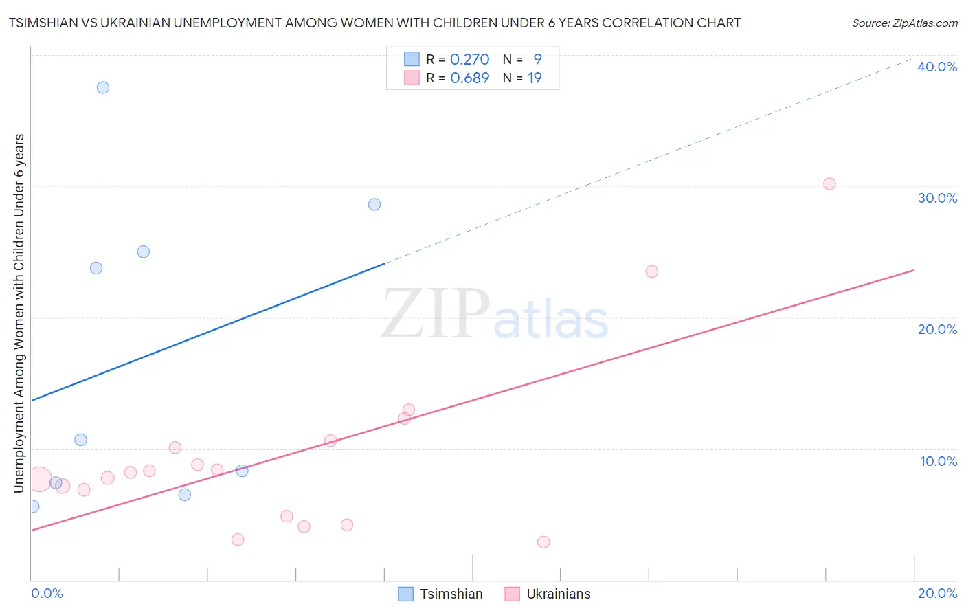 Tsimshian vs Ukrainian Unemployment Among Women with Children Under 6 years