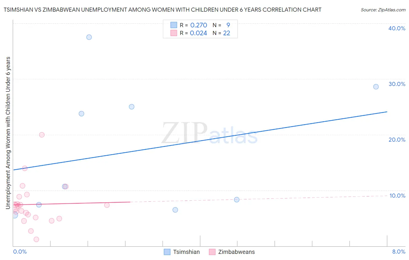 Tsimshian vs Zimbabwean Unemployment Among Women with Children Under 6 years