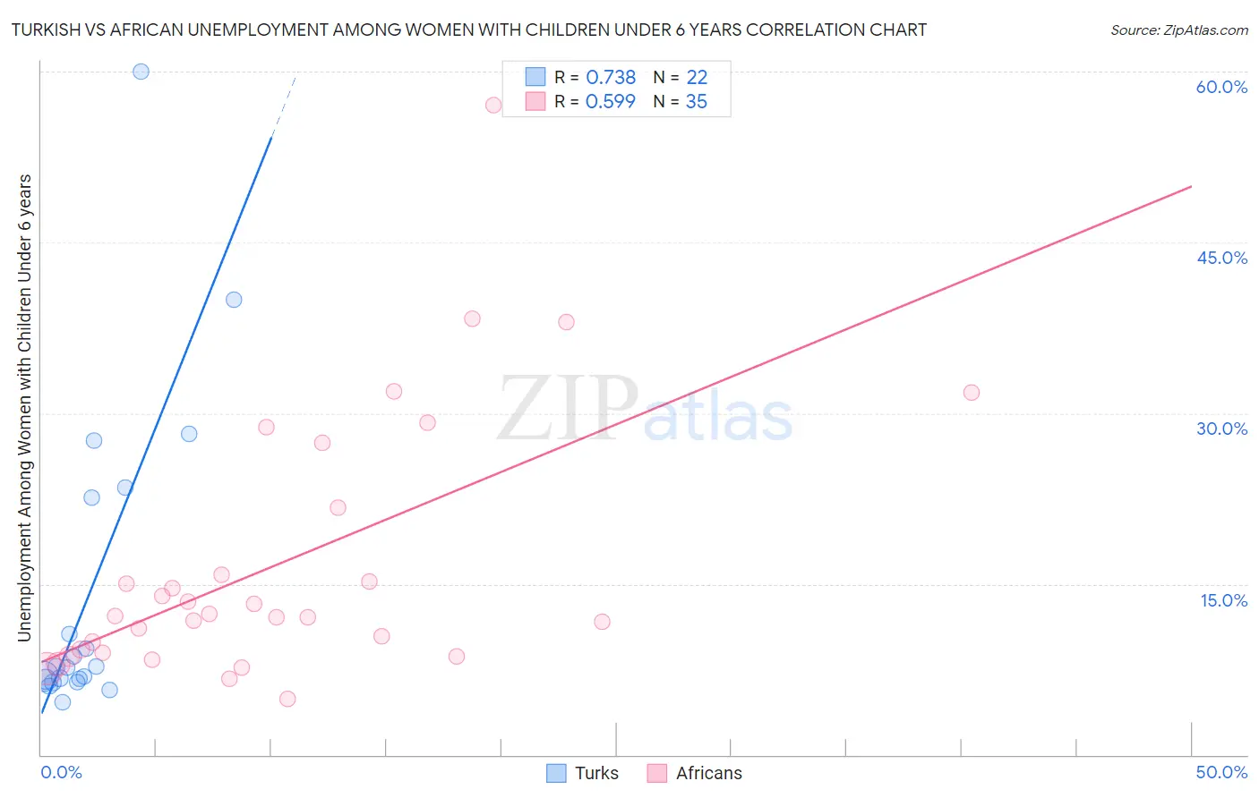 Turkish vs African Unemployment Among Women with Children Under 6 years