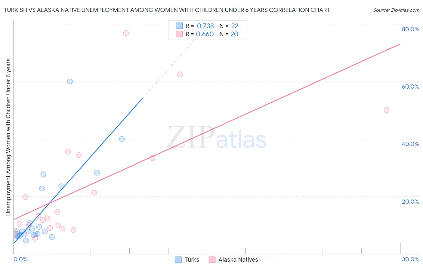 Turkish vs Alaska Native Unemployment Among Women with Children Under 6 years