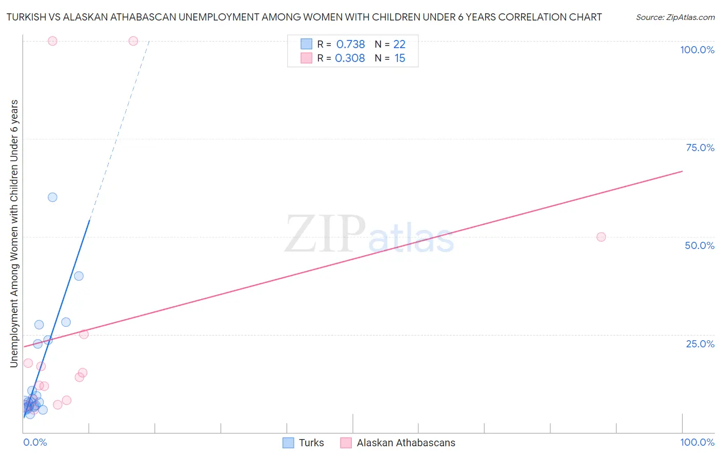 Turkish vs Alaskan Athabascan Unemployment Among Women with Children Under 6 years