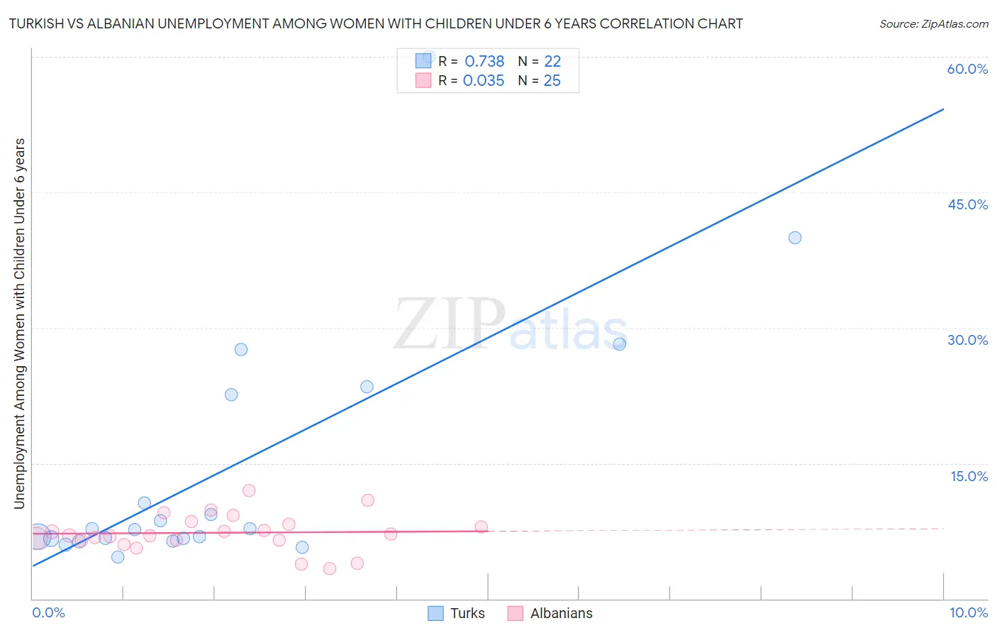 Turkish vs Albanian Unemployment Among Women with Children Under 6 years