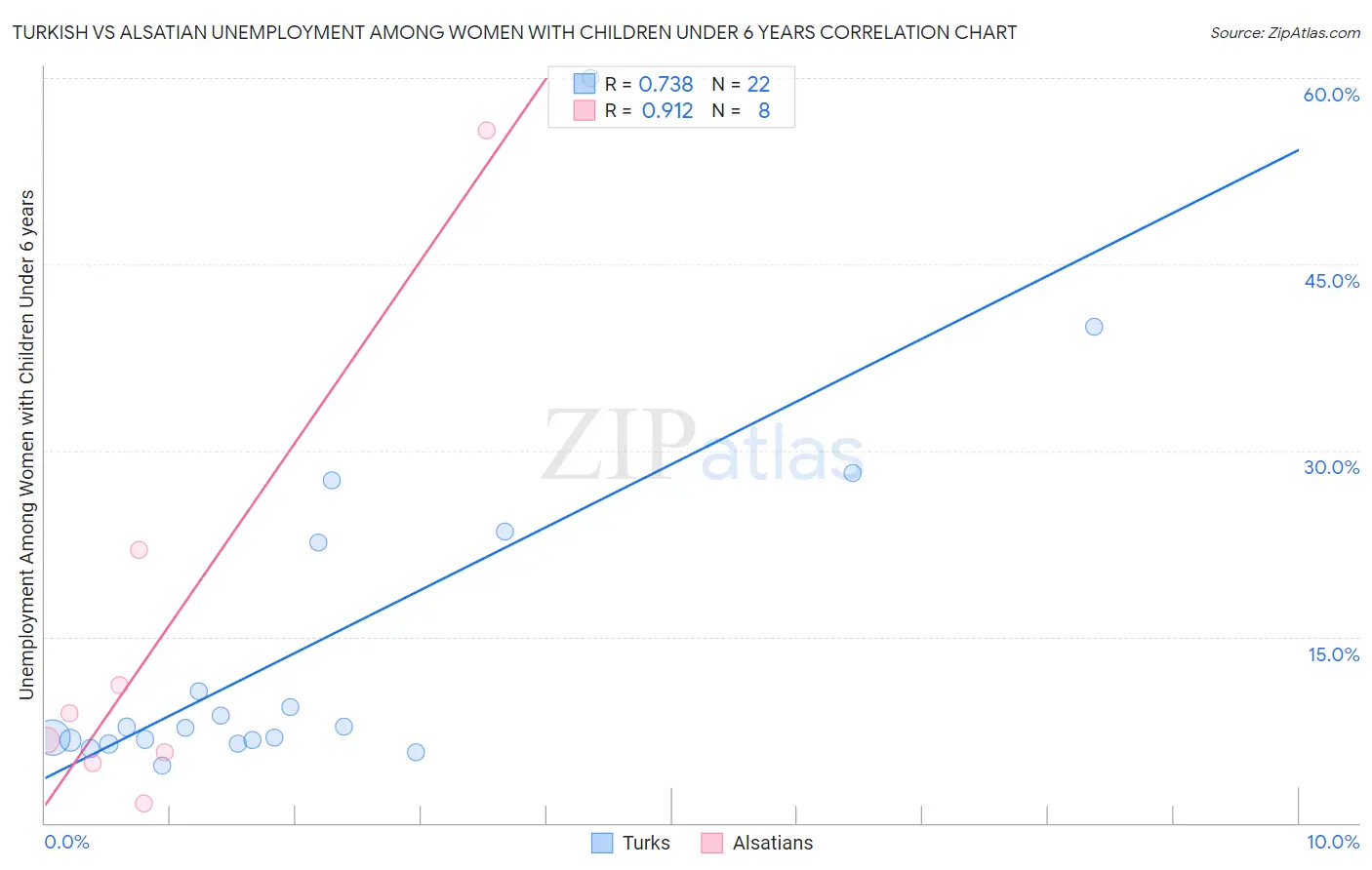 Turkish vs Alsatian Unemployment Among Women with Children Under 6 years