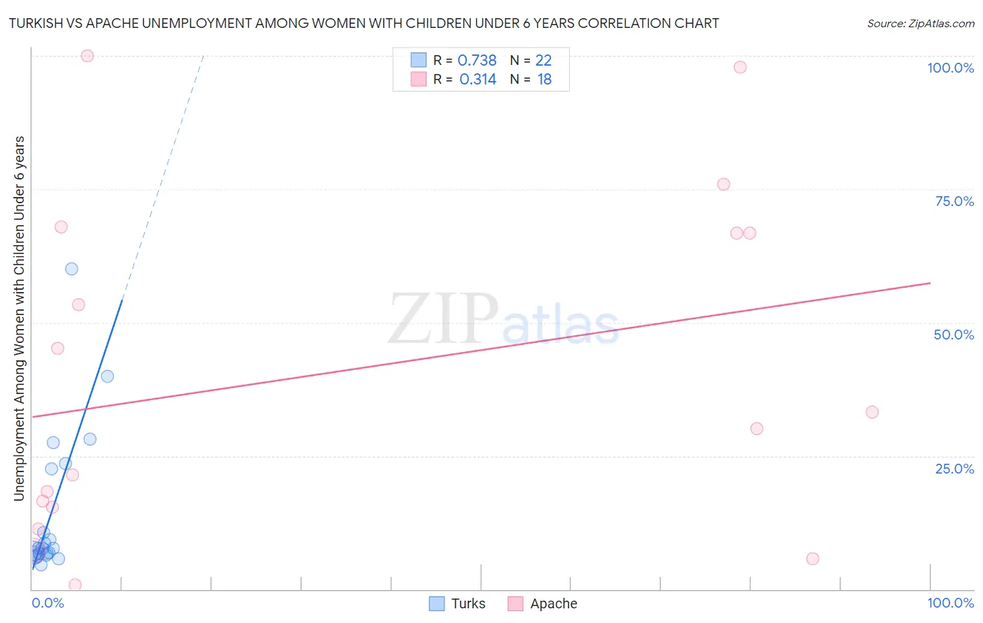 Turkish vs Apache Unemployment Among Women with Children Under 6 years