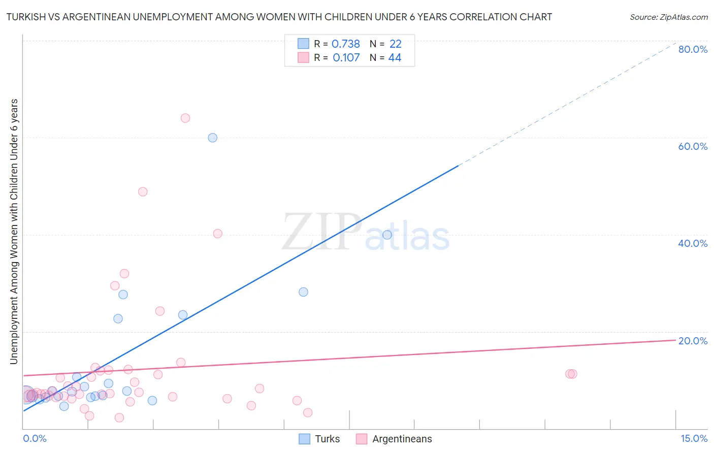 Turkish vs Argentinean Unemployment Among Women with Children Under 6 years