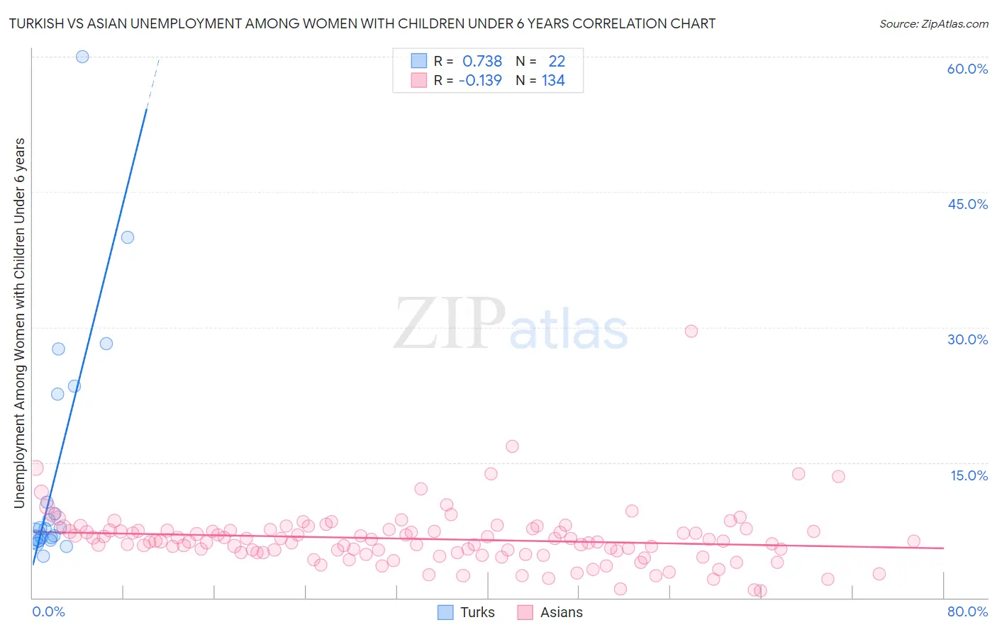 Turkish vs Asian Unemployment Among Women with Children Under 6 years