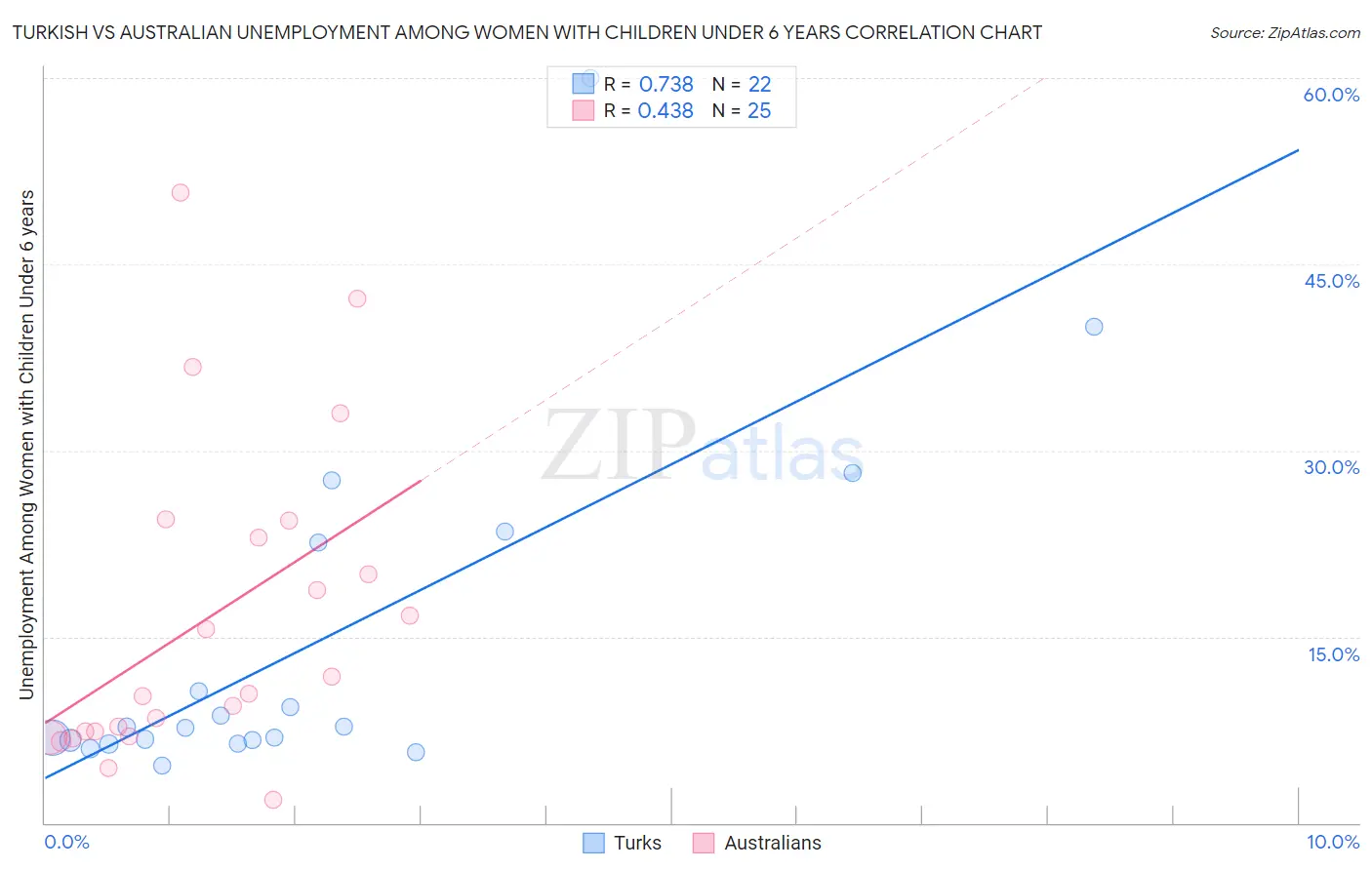 Turkish vs Australian Unemployment Among Women with Children Under 6 years